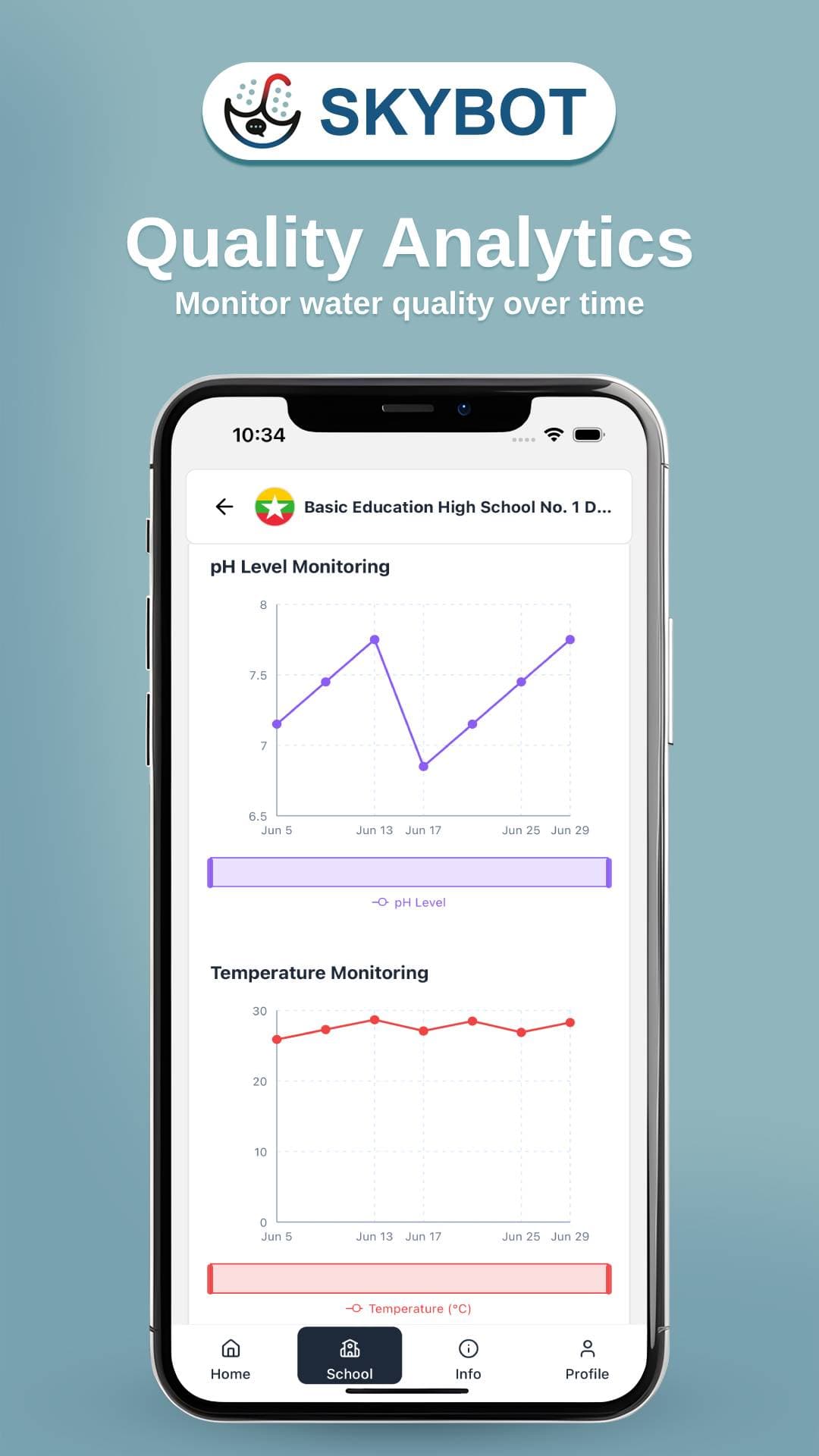 SKYBOT quality analytics dashboard showing pH and temperature charts