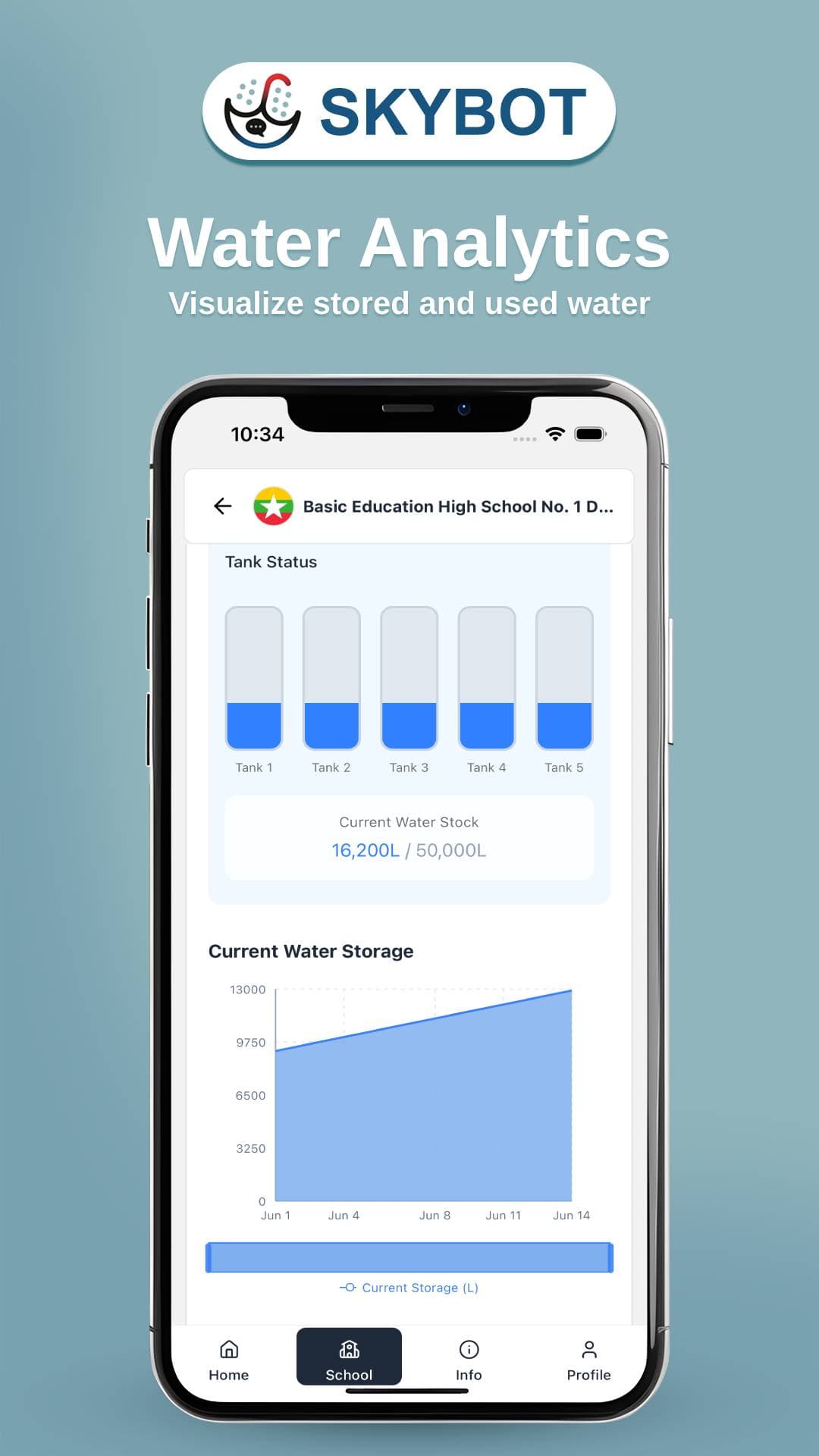 SKYBOT water analytics dashboard showing tank status and current water storage